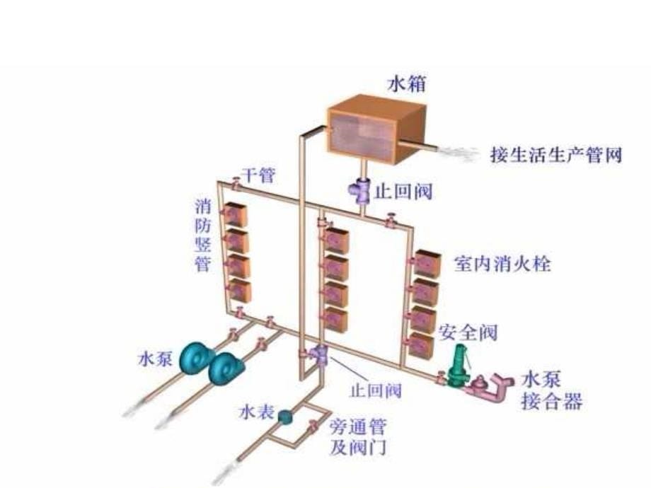 消火栓及自喷灭火系统_第5页