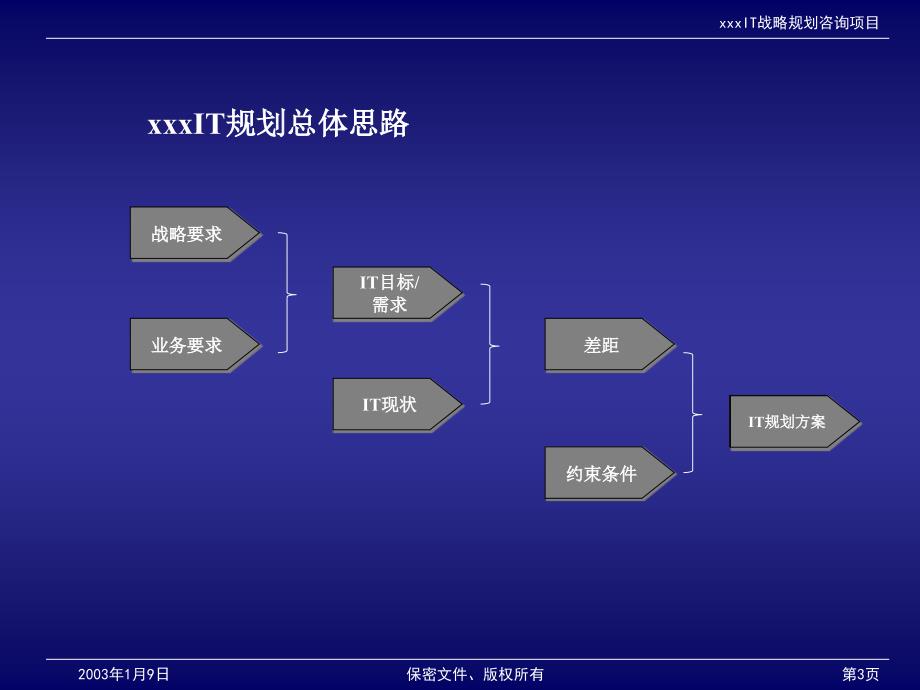 航天科技IT战略规划咨询项目最终汇报5新华信_第3页