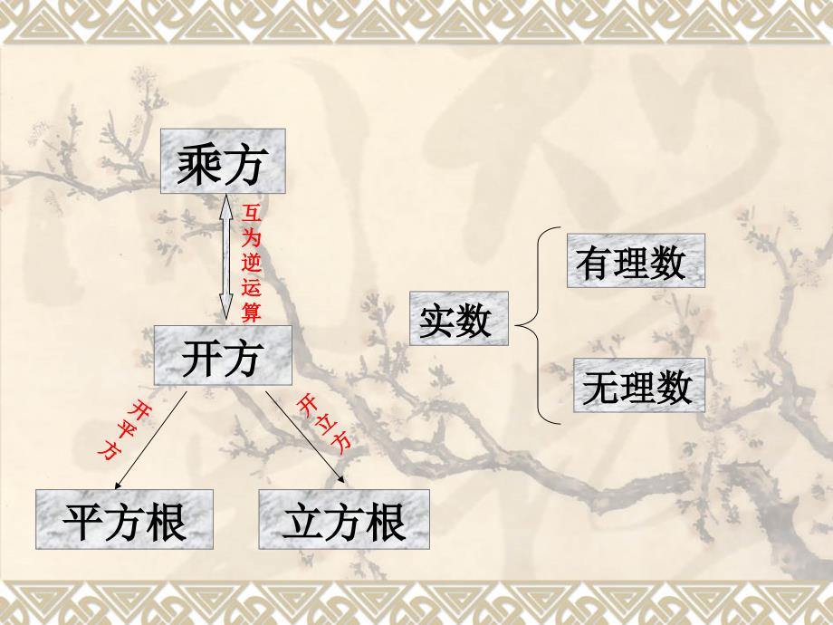 人教版初中数学七年级课件：实数复习课件_第2页