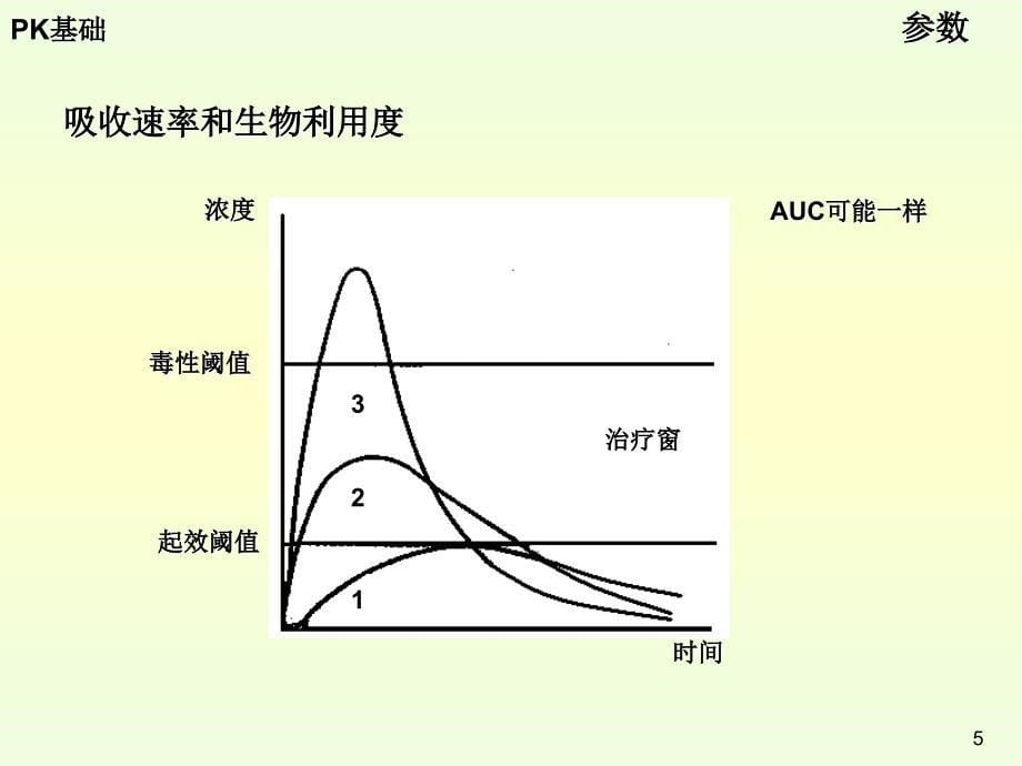 人体生物利用度和生物等效性研究的设计优秀课件_第5页