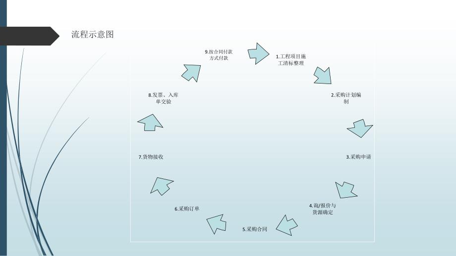 采购管理制度草_第3页