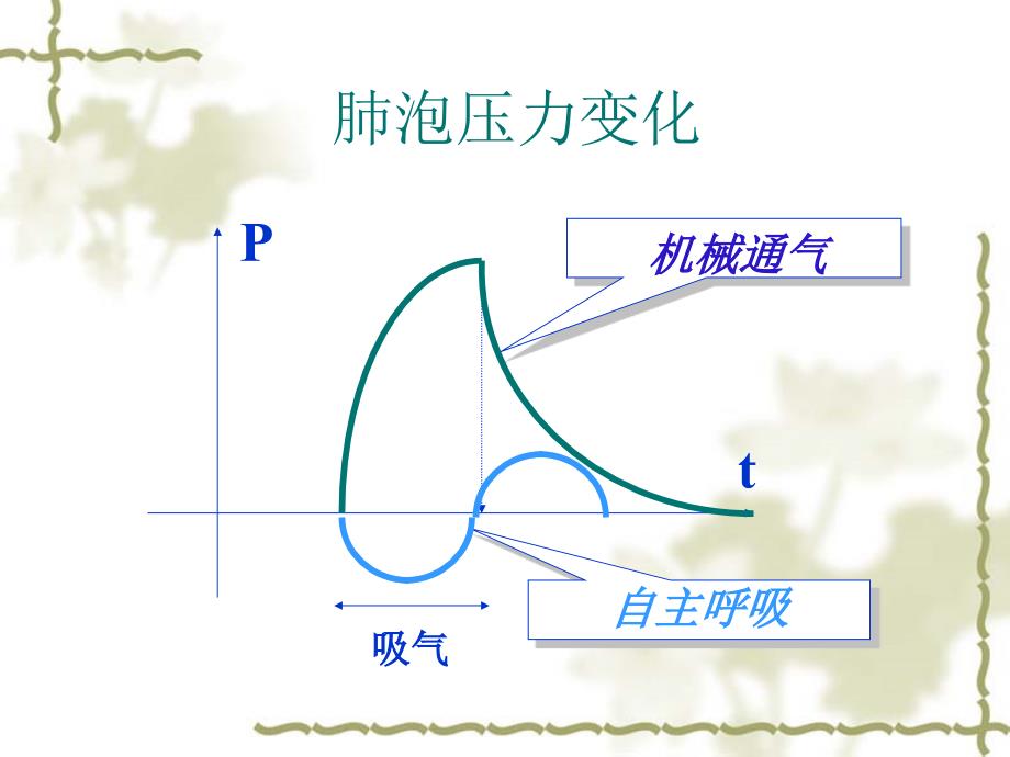 机械通气临床应用中的一些问题名师编辑PPT课件_第4页