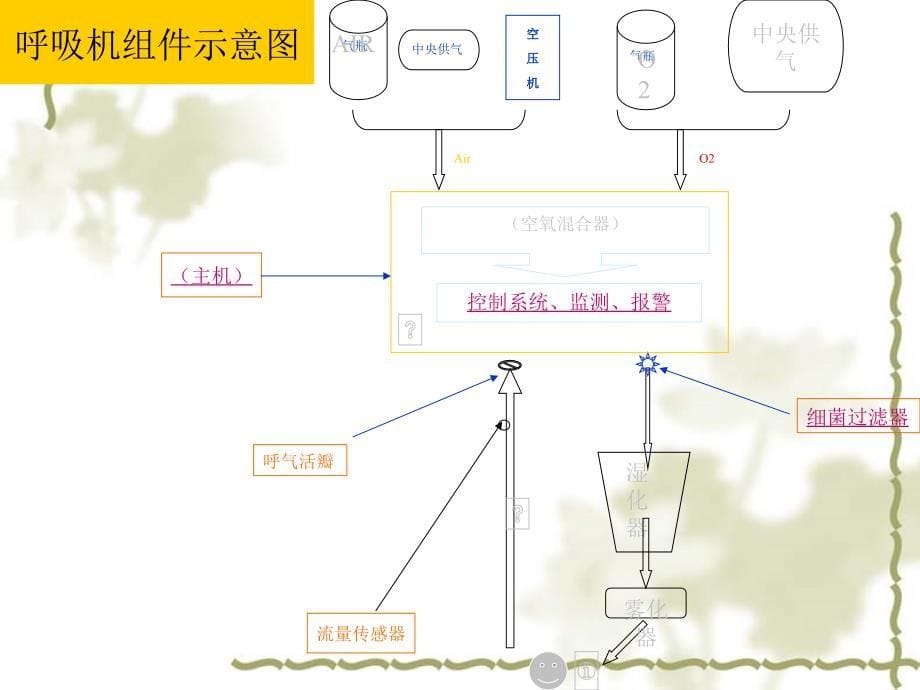 机械通气临床应用中的一些问题名师编辑PPT课件_第5页