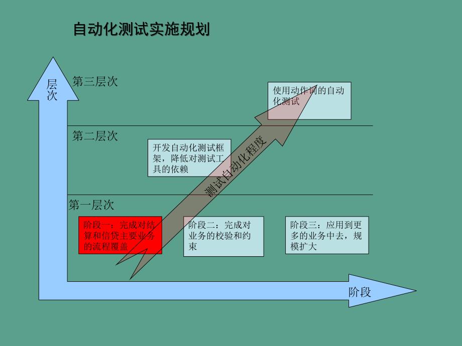 自动化测试的实践应用QTP测试框架ppt课件_第3页