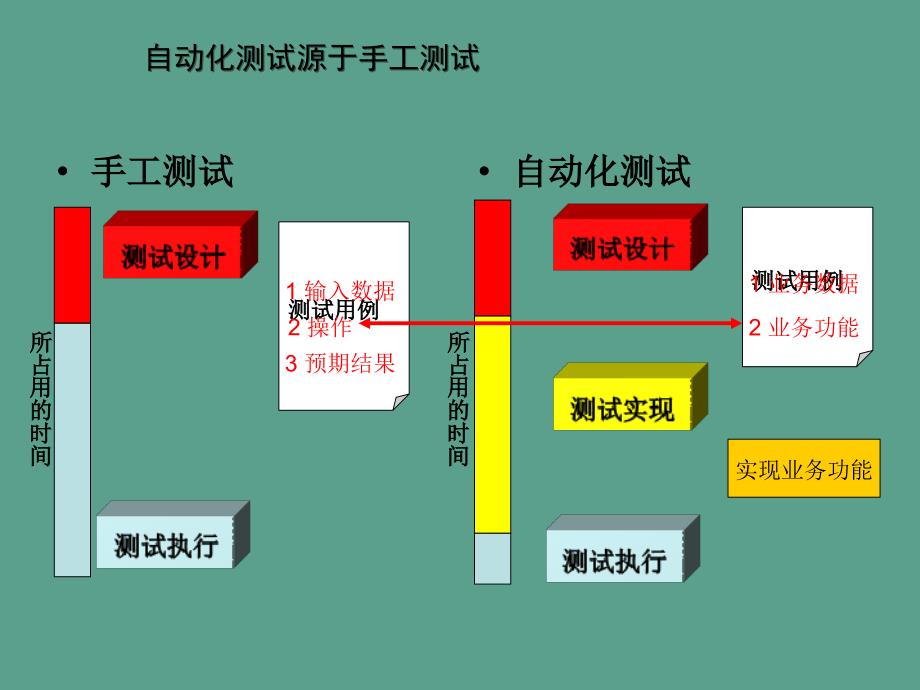 自动化测试的实践应用QTP测试框架ppt课件_第4页