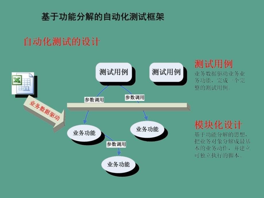 自动化测试的实践应用QTP测试框架ppt课件_第5页