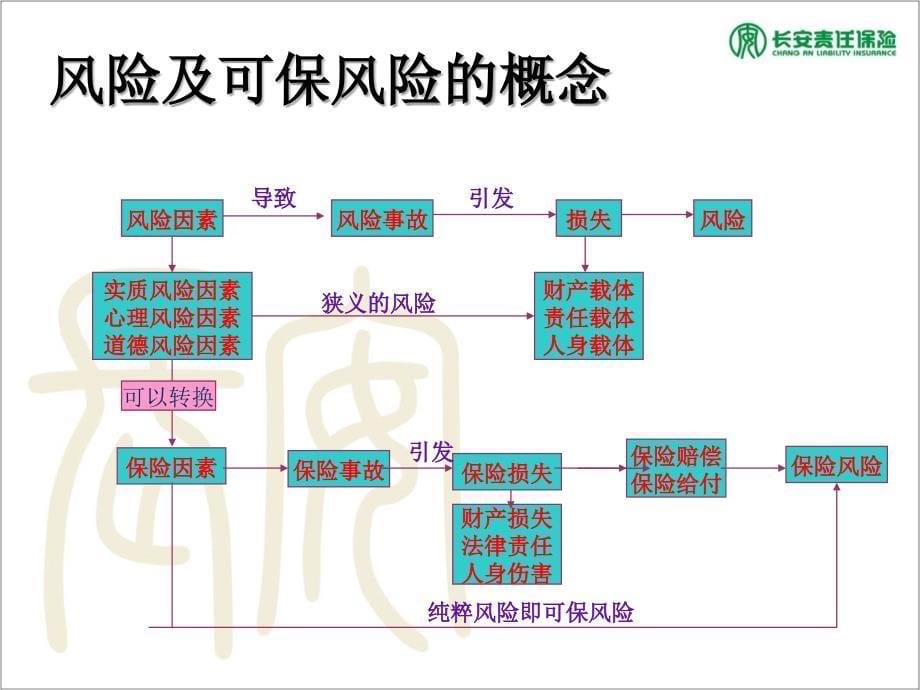 保险基础知识_第5页