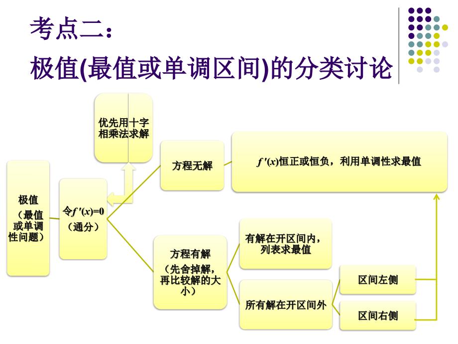 导数在研究函数中的运用(南大附中薛梅)_第4页