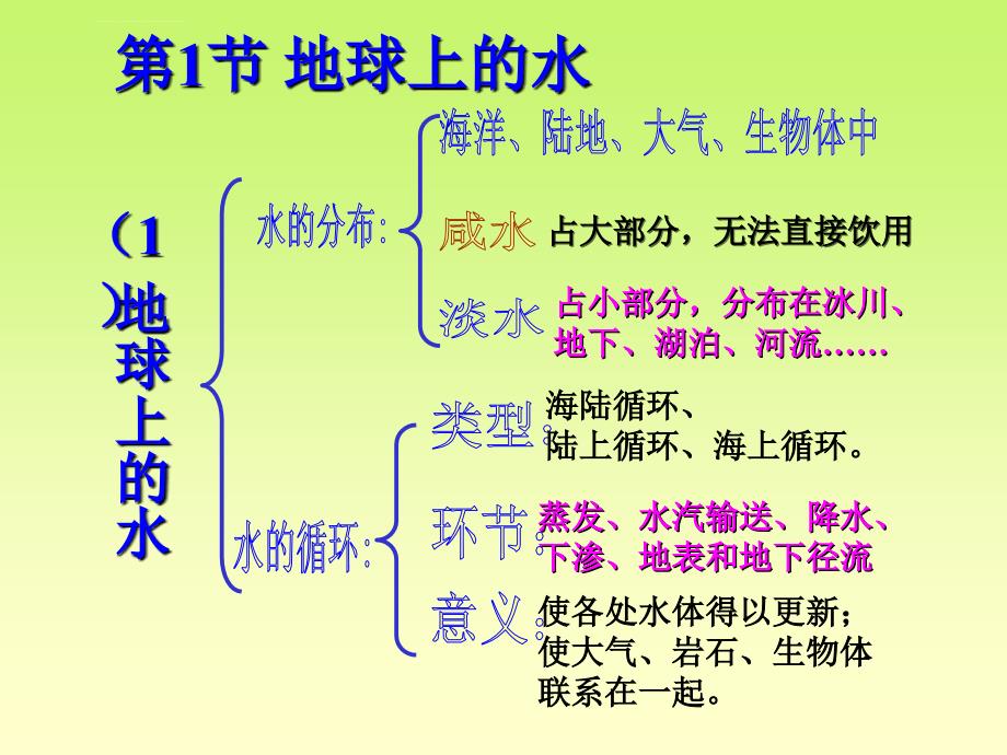 第一章-水和水溶液复习课复习(整章全)(新浙教版科学-八年级上)ppt课件_第2页