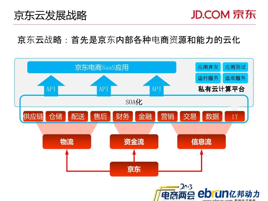 亿邦动力网-第八届中国网上零售年会-京东技术副总裁兼首席科学家(何刚)-京东电商云解密_第3页