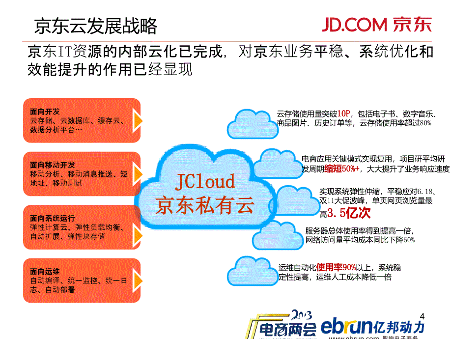 亿邦动力网-第八届中国网上零售年会-京东技术副总裁兼首席科学家(何刚)-京东电商云解密_第4页