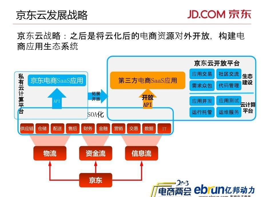 亿邦动力网-第八届中国网上零售年会-京东技术副总裁兼首席科学家(何刚)-京东电商云解密_第5页