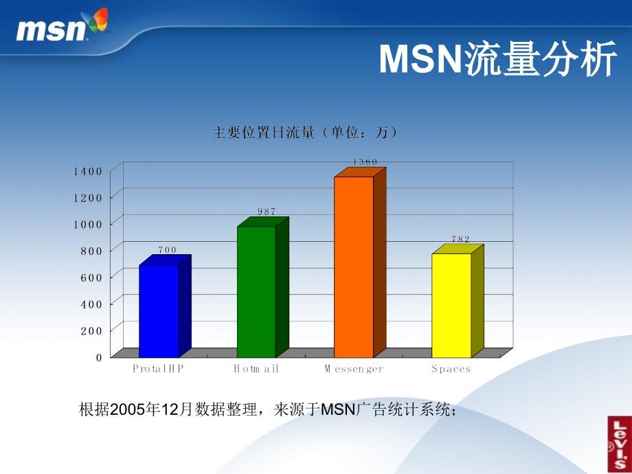 LEVIS推广方案_第3页