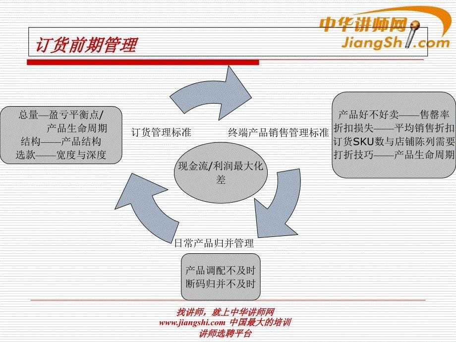 中华讲师网：订货管理体系培训_第5页