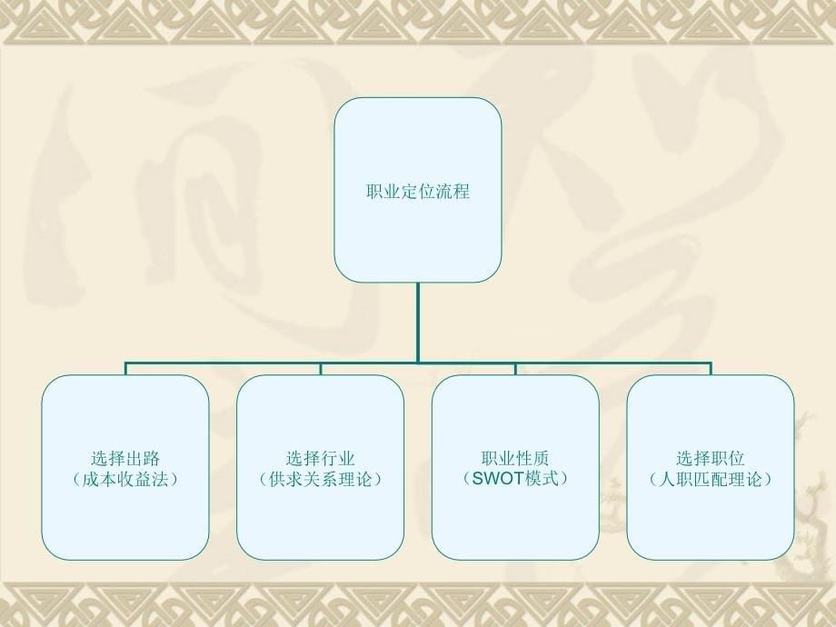 大学生就业指导课第四次课面试技巧课件_第5页