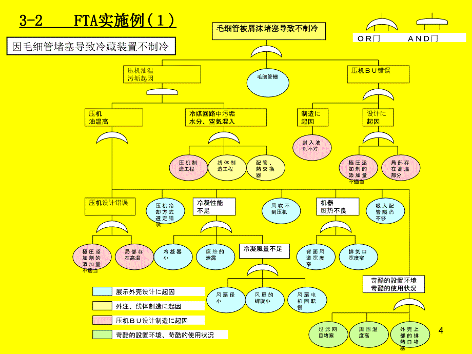 FTA与5个为什么分析手法培训资料_第4页