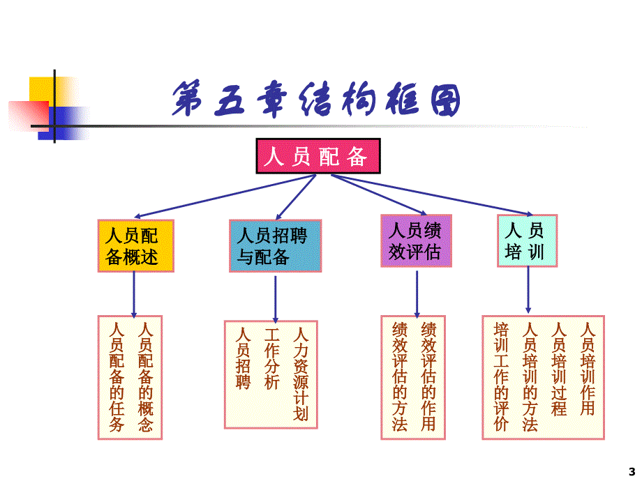 第5章人员配备P58_第3页