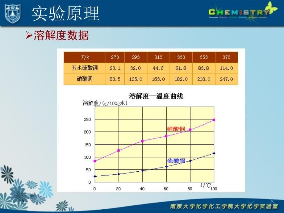 水硫酸铜的制备PPT课件_第5页