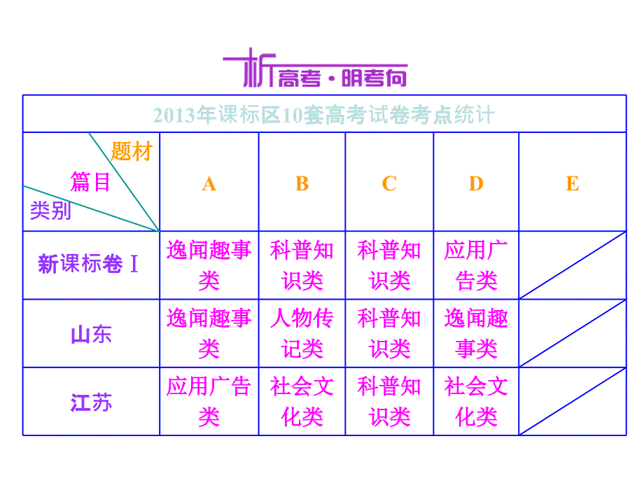 【三维设计】2014年高考英语二轮复习课件：增分篇专题阅读理解解题攻略（71）_第2页