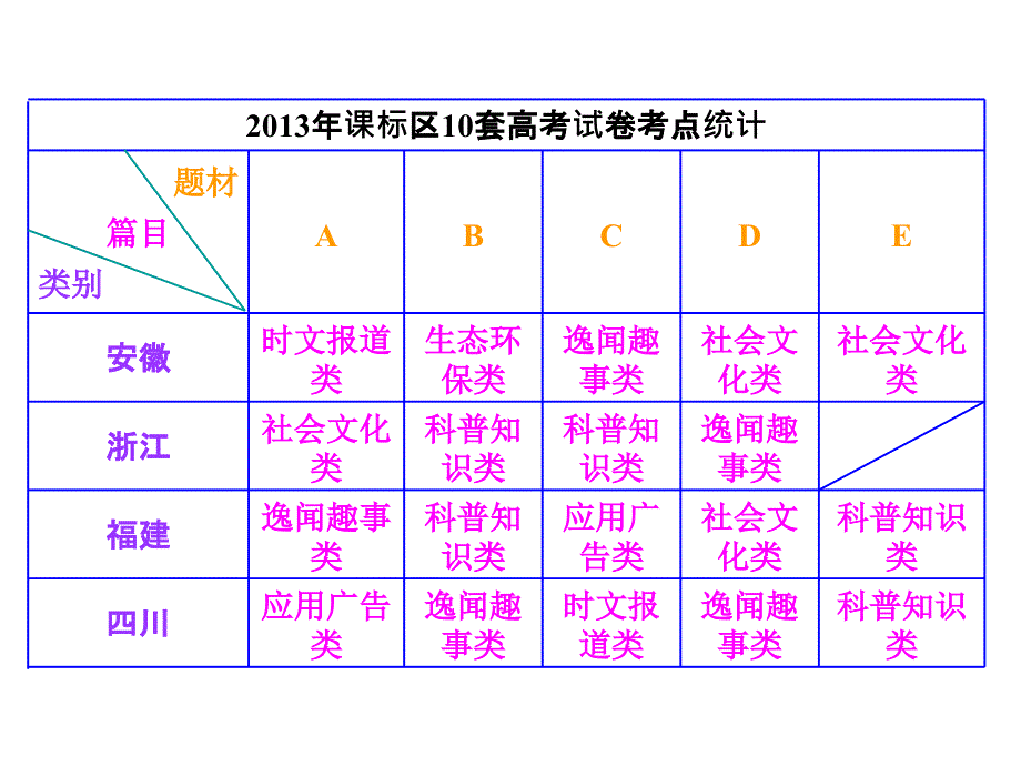 【三维设计】2014年高考英语二轮复习课件：增分篇专题阅读理解解题攻略（71）_第3页