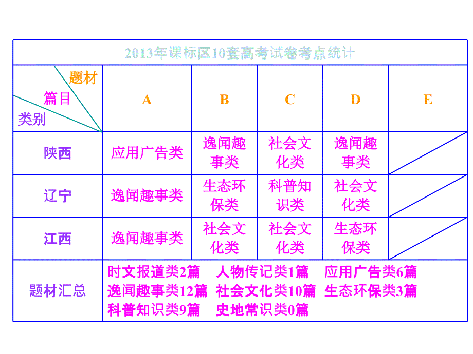 【三维设计】2014年高考英语二轮复习课件：增分篇专题阅读理解解题攻略（71）_第4页