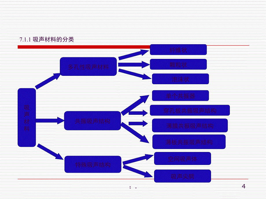 吸声降噪处理ppt课件_第4页