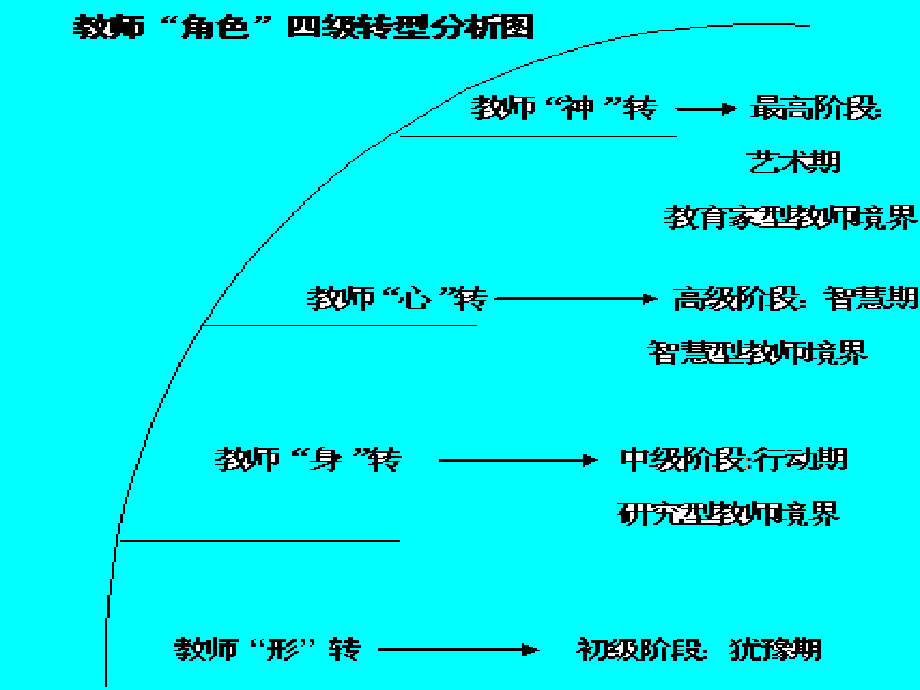 《教师角色转型》PPT课件_第1页