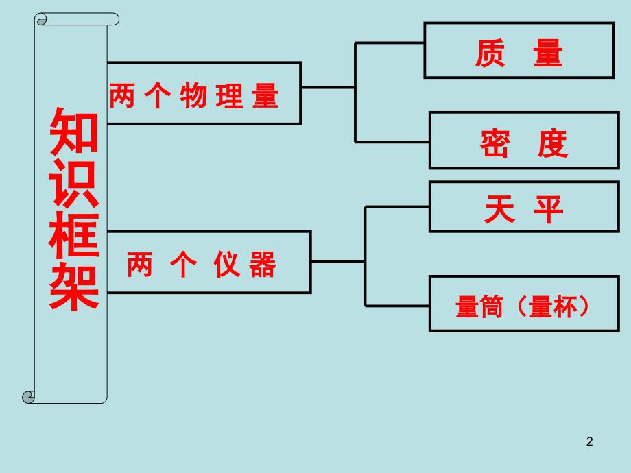 质量和密度专题复习课堂PPT_第2页