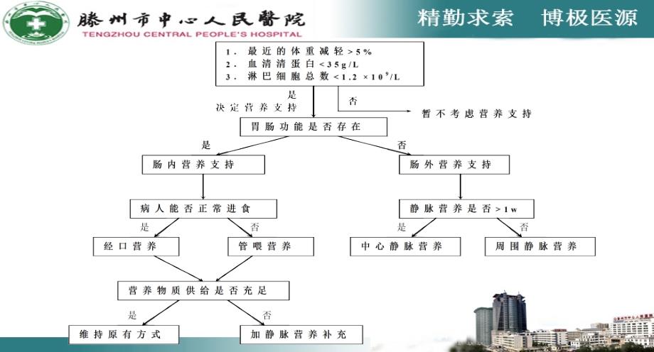 危重患者的营养支持新ppt件_第3页