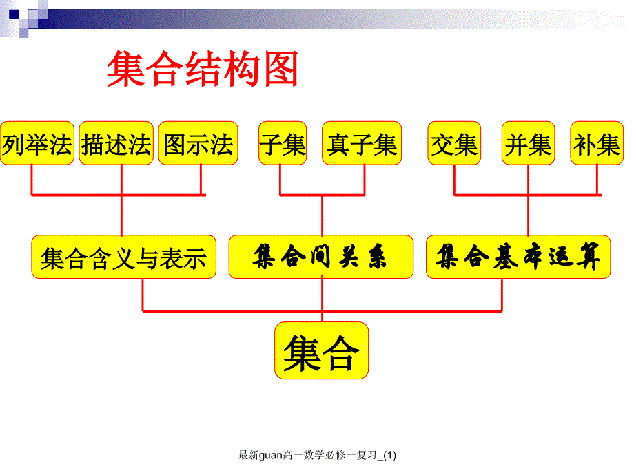 最新guan高一数学必修一复习1_第2页