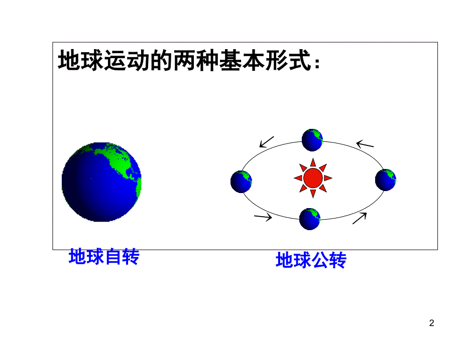 人教版地理必修一第一章第三节地球的运动课堂PPT_第2页