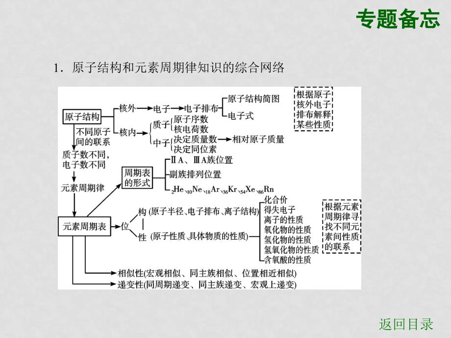 高考化学二轮专题复习课件（5）：元素周期律和元素周期表_第4页