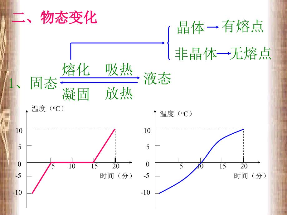 温度计和物态变化总复习_第3页