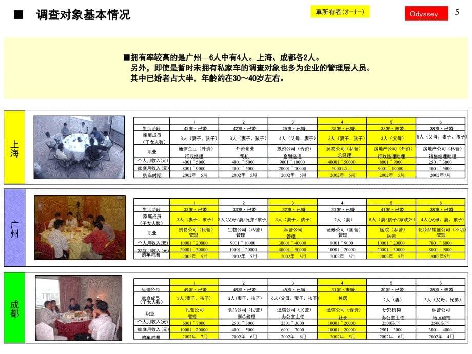 MPV中国目标消费层意识调查结果报告书_第5页