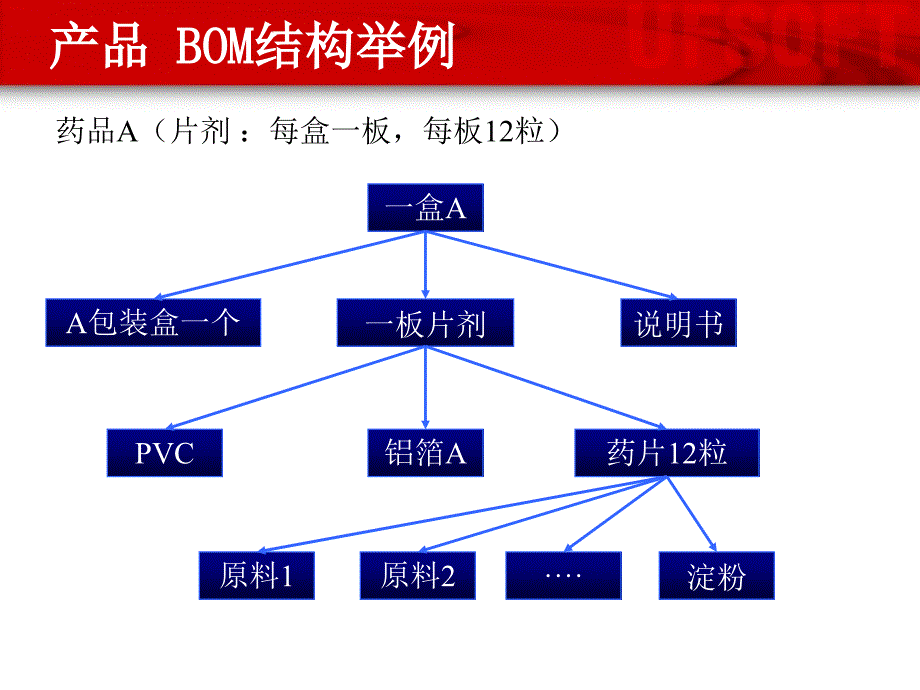 用友制药行业信息化策略PPT优秀课件_第4页