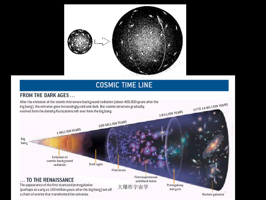 大爆炸宇宙学课件_第3页