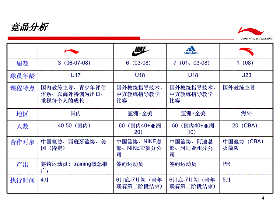 李宁梦想星传中国篮球训练营方案_第4页