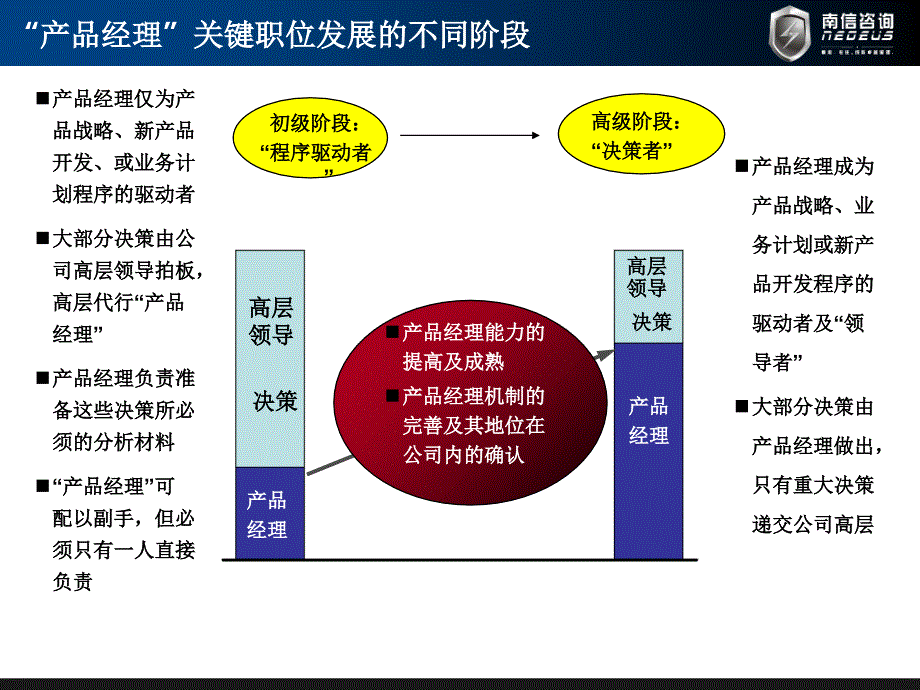 产品经理培养PPT课件_第3页