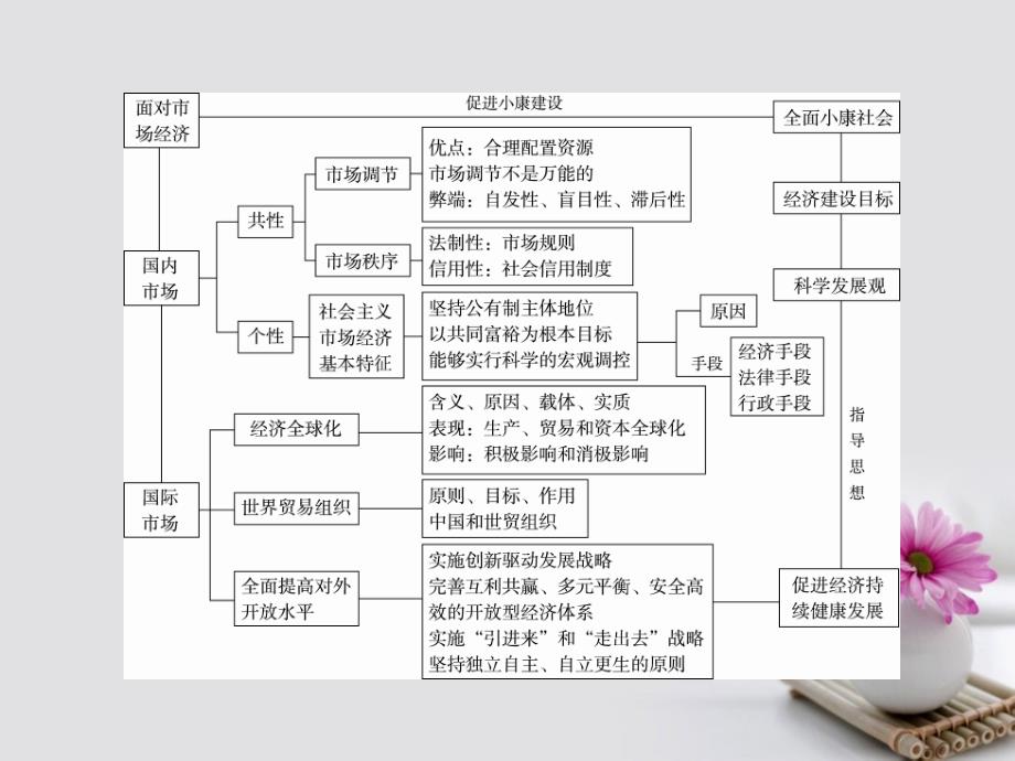 2018年高考政治一轮复习 单元拔高4 发展社会主义市场经济课件 新人教版_第3页